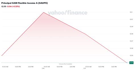 scupx|SCUPX – Principal SAM Flexible Income C Fund Stock Price.
